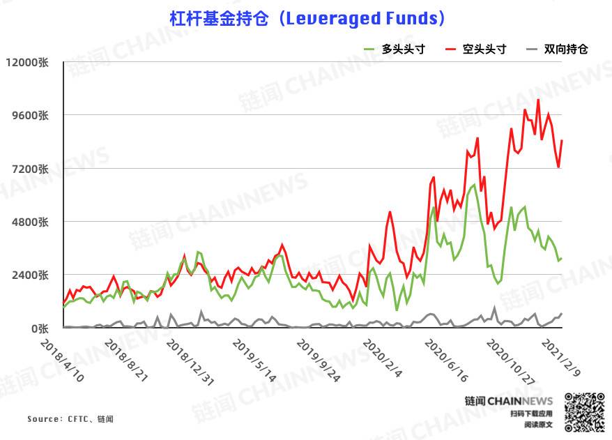 持仓周报全新升级,新增 7 项数据 2 张图表 | CFTC COT 比特币持仓周报5 持仓周报全新升级,新增 7 项数据 2 张图表 | CFTC COT 比特币持仓周报5