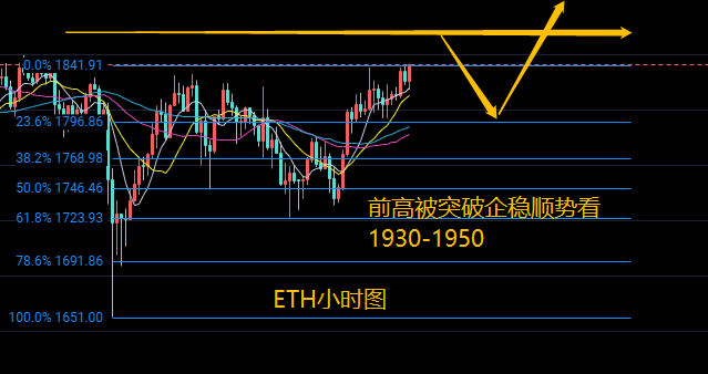 玩钱队长：2.18比特币以太坊行情分析牛市强势回归，还记得中线目标吗？2