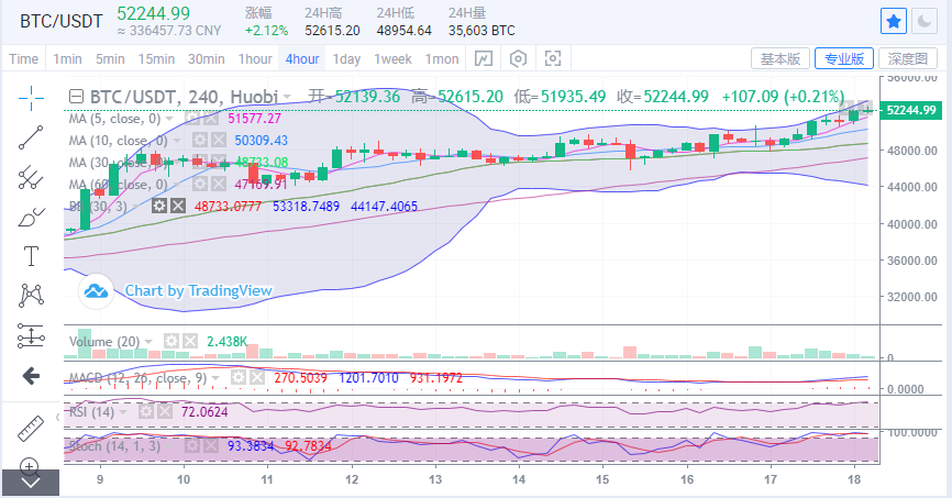 陈楚楚：比特币市场持续上涨，预计当天价格还会进一步上涨1