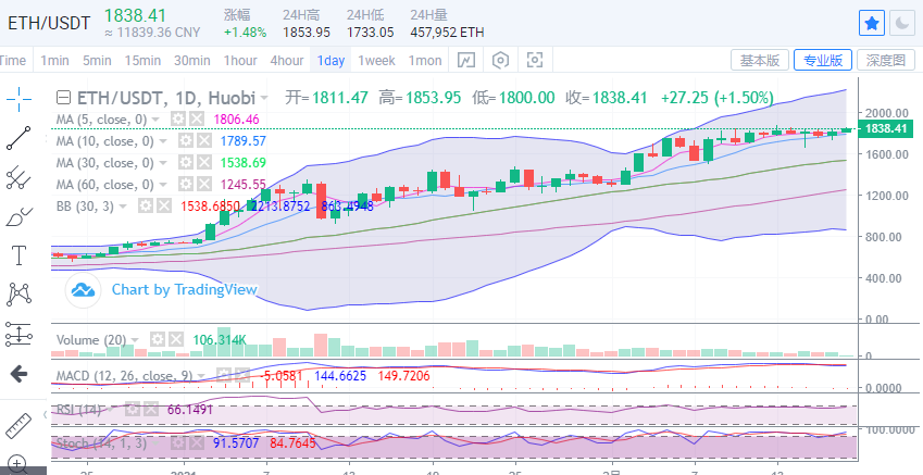 陈楚楚：比特币市场持续上涨，预计当天价格还会进一步上涨2
