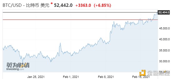 全球大型资管公司贝莱德入场 比特币火箭升空站上5.2万美元 全球大型资管公司贝莱德入场 比特币火箭升空站上5.2万美元