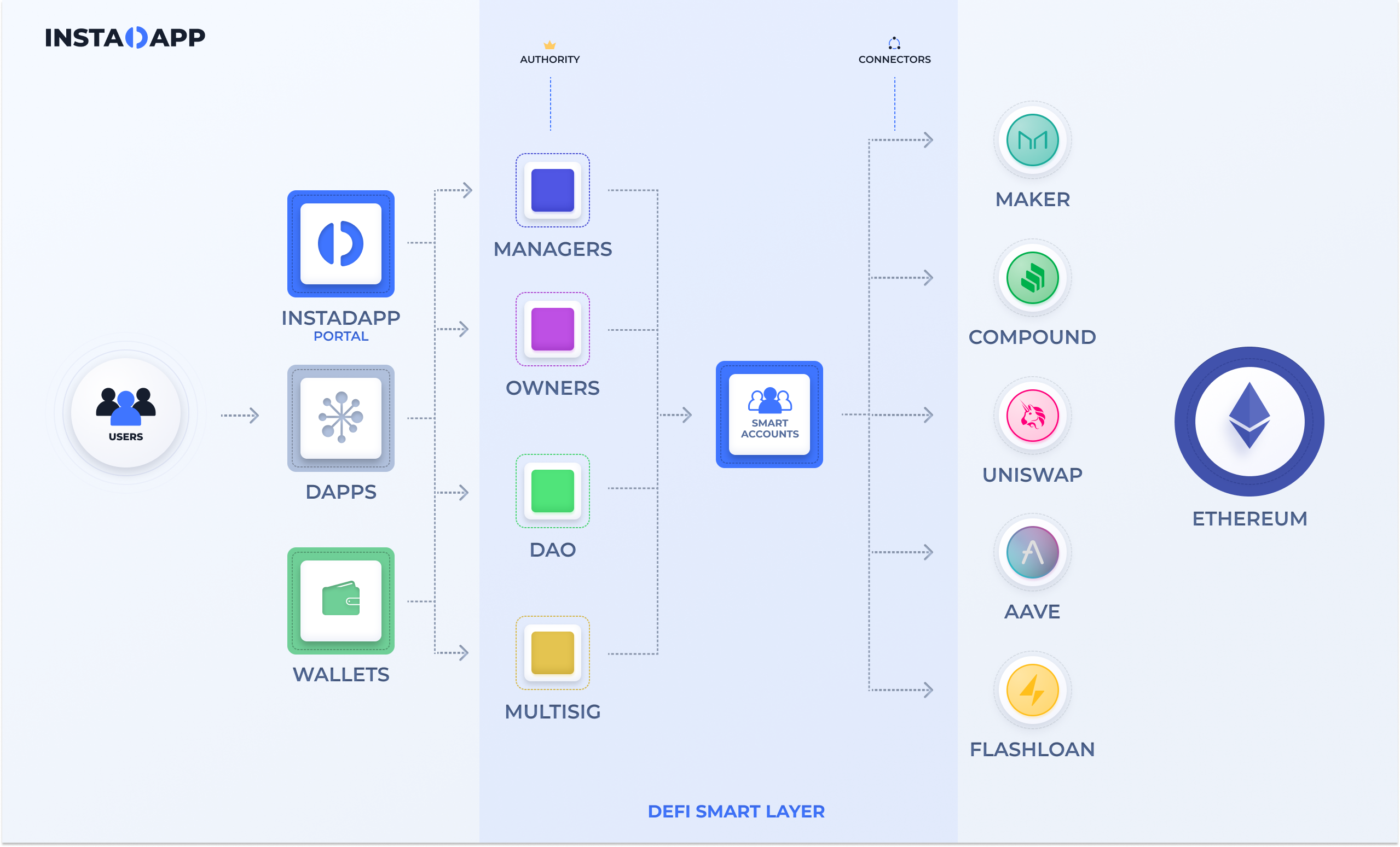 DeFi之道丨Instadapp公布DeFi智能层和代币发行计划，实现人人皆可“DeFi”
