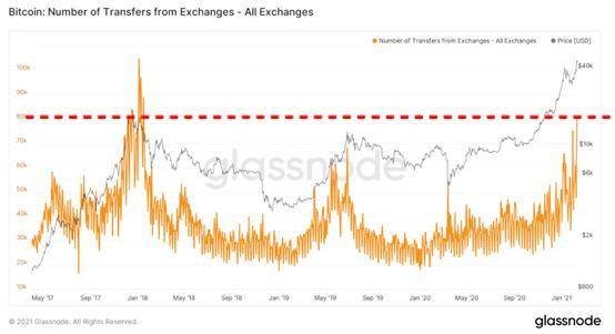 5 万美元是终点吗?数据分析比特币市场趋势5 5 万美元是终点吗?数据分析比特币市场趋势5