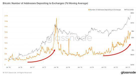 5 万美元是终点吗?数据分析比特币市场趋势18 5 万美元是终点吗?数据分析比特币市场趋势18