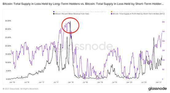 5 万美元是终点吗?数据分析比特币市场趋势19 5 万美元是终点吗?数据分析比特币市场趋势19