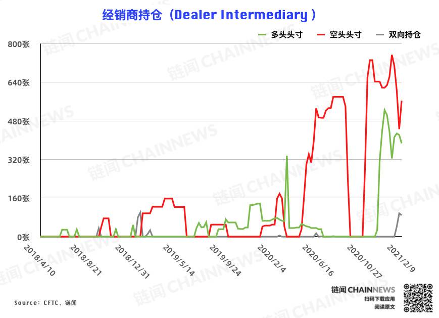 周仓位报告升级，新增7个数据项和2个图表| CFTC cot比特币周仓位报告1