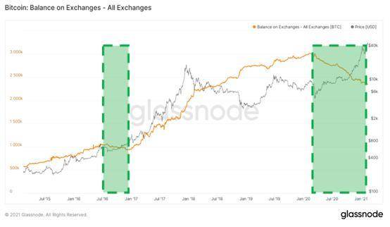 5万美元就完了吗？比特币市场趋势数据分析14