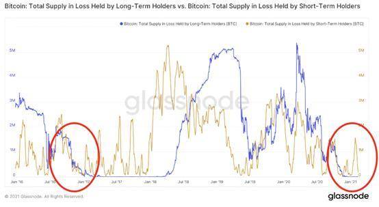5万美元就完了吗？比特币市场趋势数据分析16