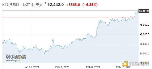 全球最大的资产管理公司贝莱德进入竞技场，比特币火箭以5.2万美元的价格发射升空
