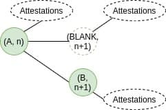 V神发布ETH2.0信标链首个硬分叉提案HF1，引入更公平的节点惩罚机制