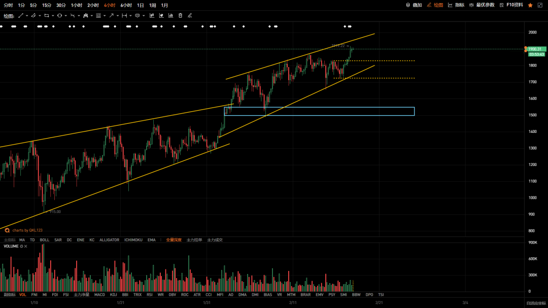 QKL123 投研 | 日线偏多格局，短期或有回踩1
