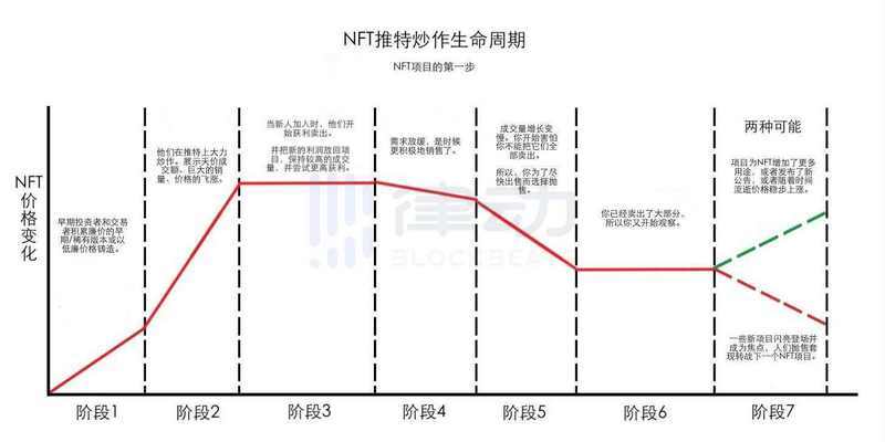 如何才能不错过下一个千倍NFT项目