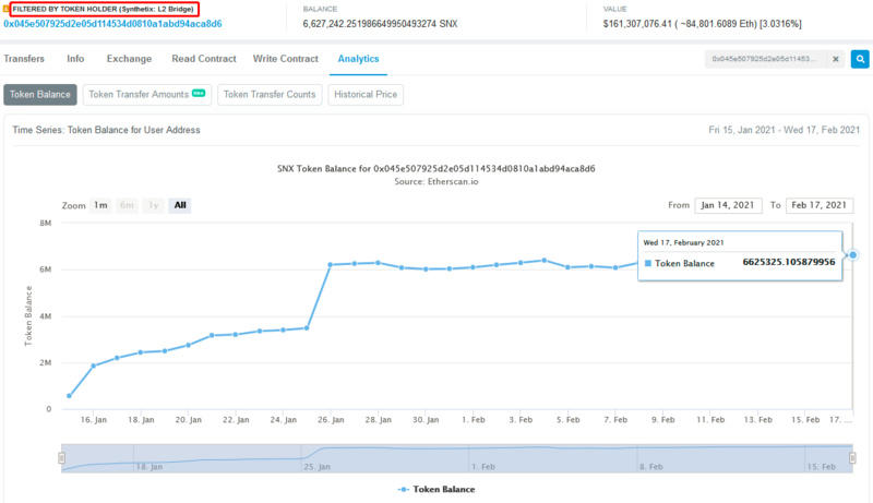 第二层观察:质押金额飙升,手续费大幅下降,技术开发“开花” 第二层观察:质押金额飙升,手续费大幅下降,技术开发“开花”