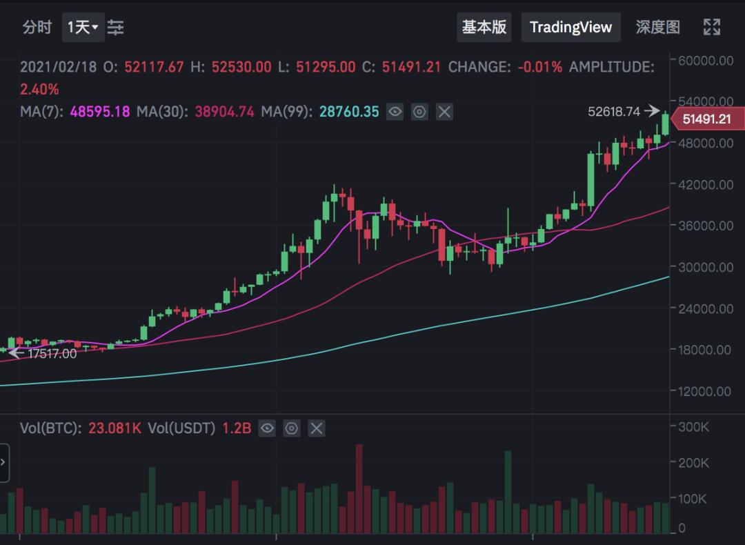 Coinbase估值出炉，平台货币飙升