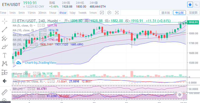 陈楚楚：以太坊的新高能带动比特币吗1