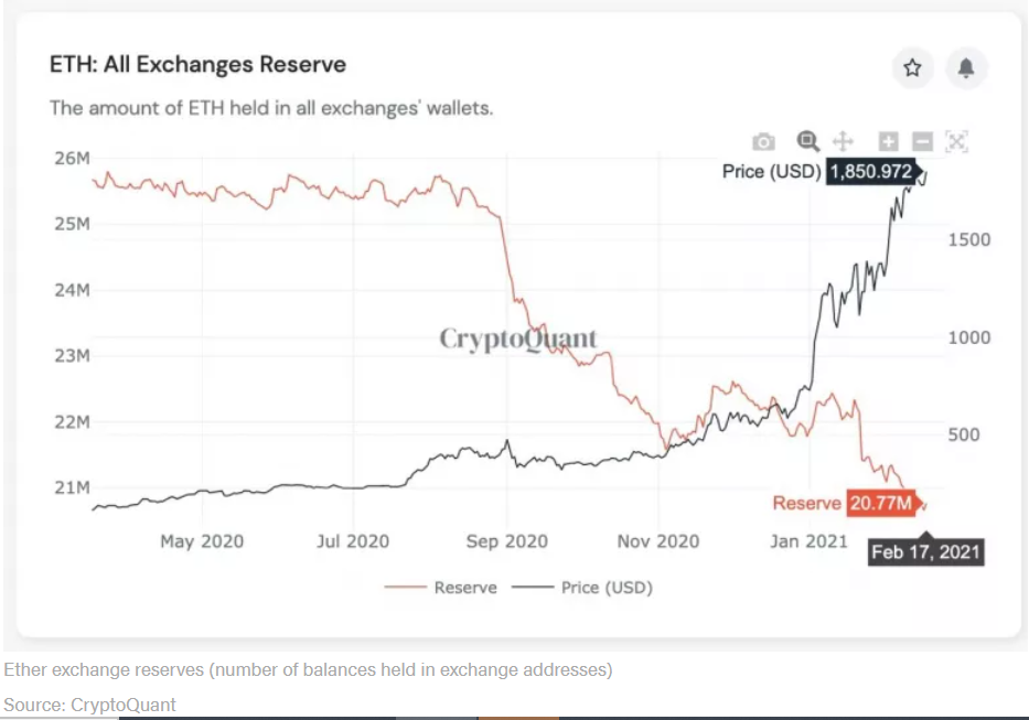 以太坊逼近2000美元，衍生品市场火热或导致过度杠杆化？3