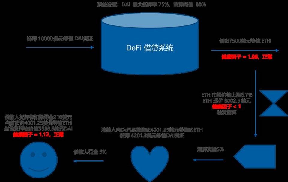 读懂 DeFi 借贷协议技术原理与应用扩展4