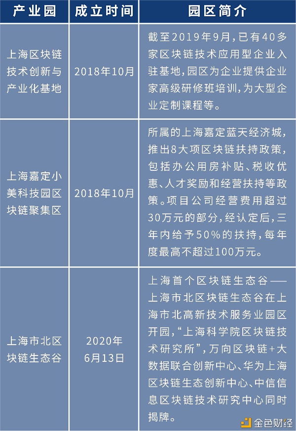 盘点:各地布局区块链 四十余个产业园为创业者提供红利期3 盘点:各地布局区块链 四十余个产业园为创业者提供红利期3