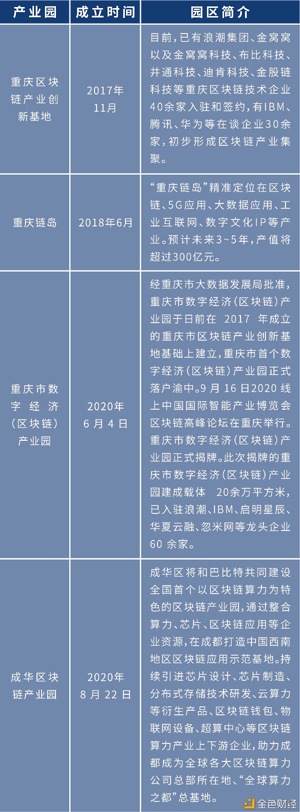 盘点:各地布局区块链 四十余个产业园为创业者提供红利期16 盘点:各地布局区块链 四十余个产业园为创业者提供红利期16