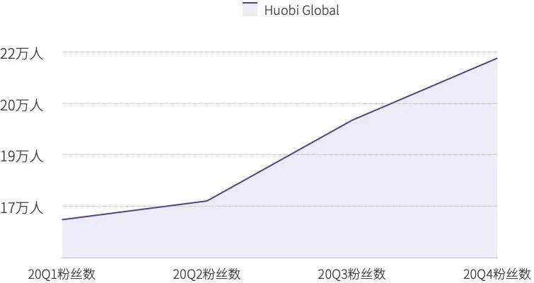 2020 Huobi 交易所年度总结 | TokenInsight12