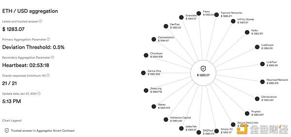 Rai finance访问chainlink Oracle以创建更好的defi产品1
