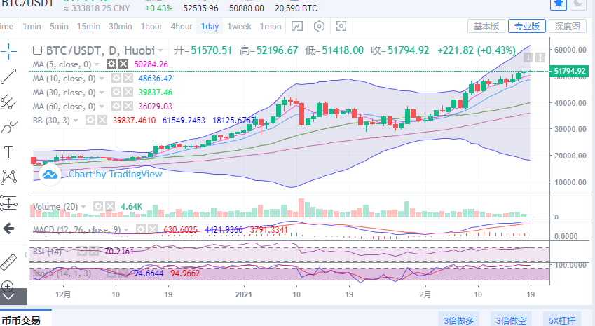 陈楚楚：比特币正在坚守以太坊