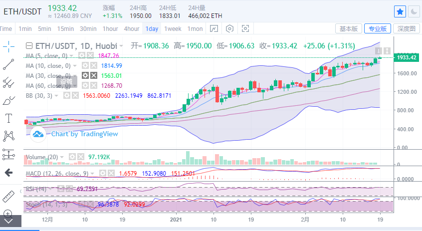 陈楚楚：比特币正在坚守以太坊2