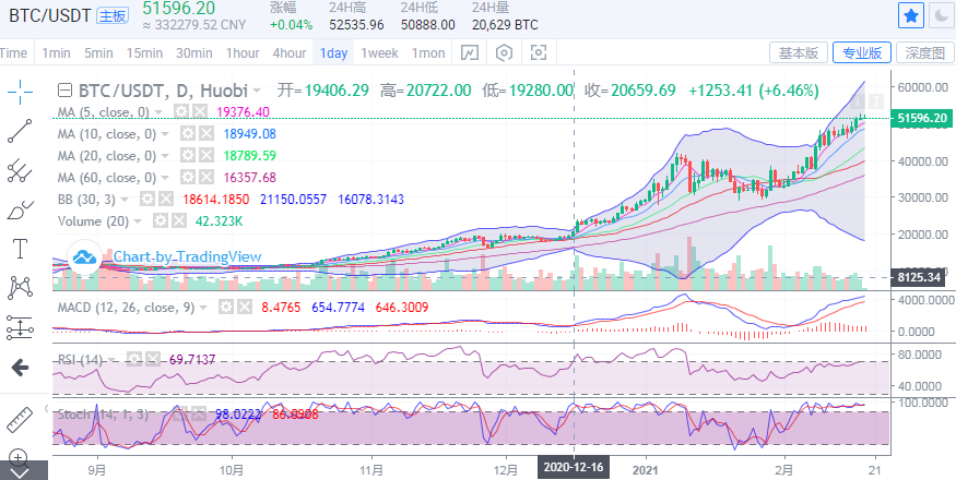 丁家勇:比特币继续高位震荡,以太坊再创新高1 丁家勇:比特币继续高位震荡,以太坊再创新高1