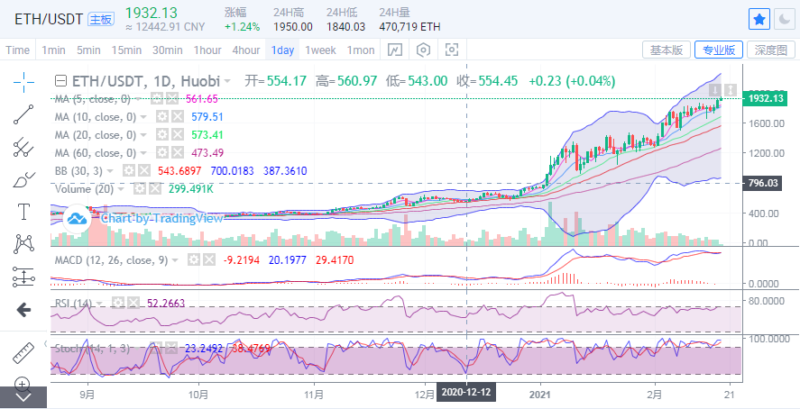 丁家勇:比特币继续高位震荡,以太坊再创新高2 丁家勇:比特币继续高位震荡,以太坊再创新高2