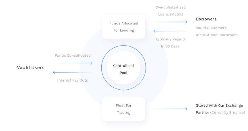 Pantera 合伙人：解读加密原生银行 Vauld 运作机制1