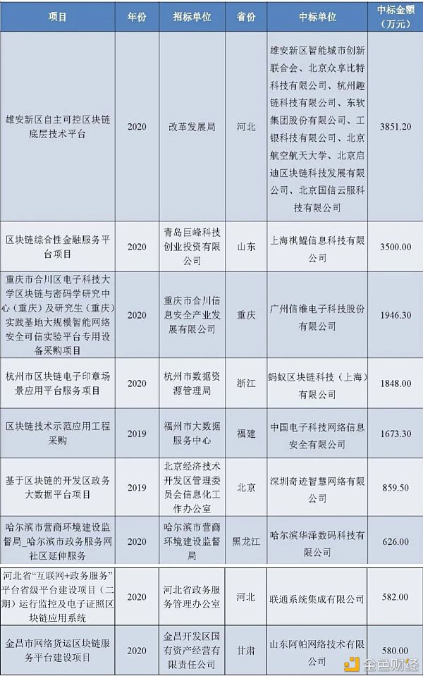 研报：2020年 政府区块链项目招投标普查报告8