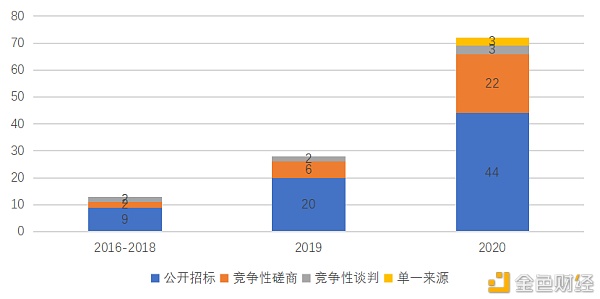 研报：2020年 政府区块链项目招投标普查报告12