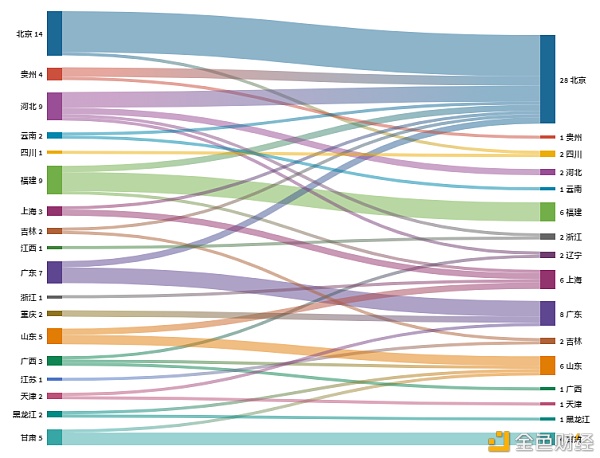 研报：2020年 政府区块链项目招投标普查报告23