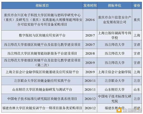 研报：2020年 政府区块链项目招投标普查报告30