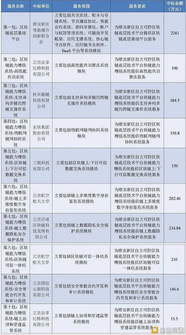 研报：2020年 政府区块链项目招投标普查报告31