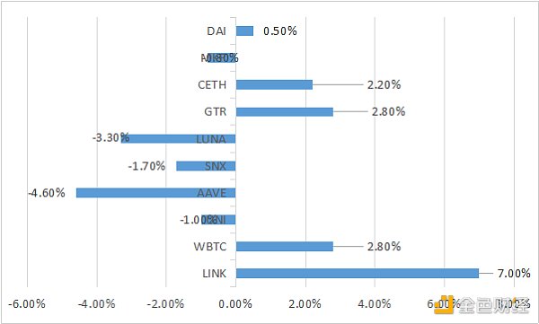 金色DeFi日报 | MDEX日交易量超Uniswap近一倍1