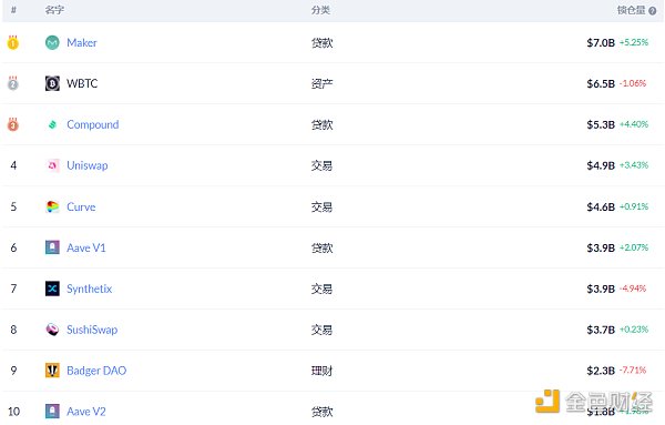 金色DeFi日报 | MDEX日交易量超Uniswap近一倍6