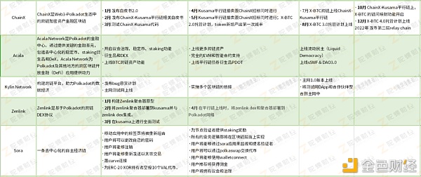 2021年 这些波卡生态项目准备做什么？2