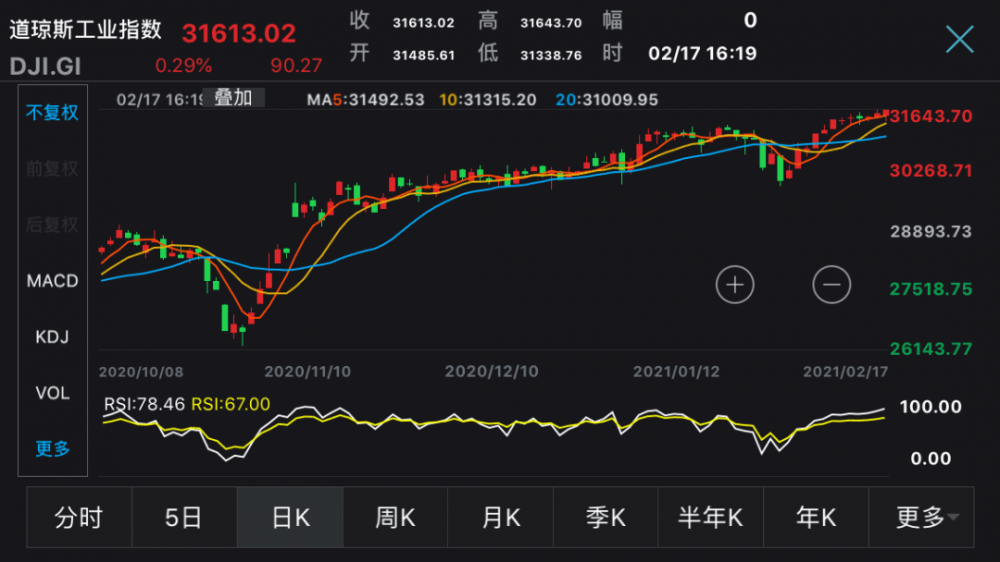 美联储一宣布，比特币就突破了5.2万美元！公牛女王：高达40万美元