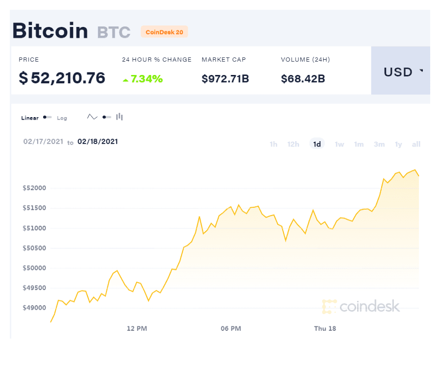 美联储一宣布，比特币就突破了5.2万美元！公牛女王：高达40万美元1