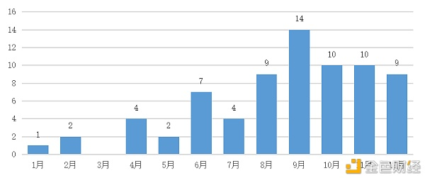 研究报告:《2020年政府区块链项目招标概况报告》29 研究报告:《2020年政府区块链项目招标概况报告》29