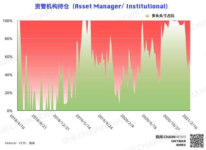 短暂横盘无碍乐观氛围 机构偏空调仓应如何解读？| CFTC COT 比特币持仓周报4