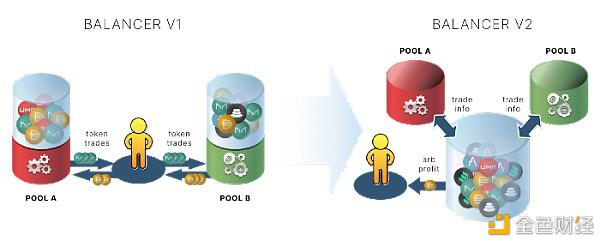 平衡器V2：通用自动做市商1