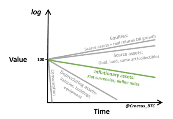 各类资产DNA对比分析:比特币是唯一越来越少的东西2 各类资产DNA对比分析:比特币是唯一越来越少的东西2