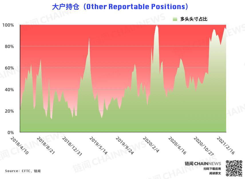 如何解读短期单杠、乐观氛围的空调仓？|CFTC cot比特币周持仓报告8
