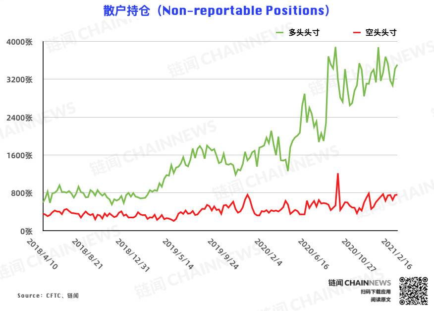 如何解读短期单杠、乐观氛围的空调仓？|CFTC cot比特币周持仓报告9