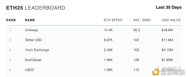 以太坊拥堵与DEX外溢的机会5 以太坊拥堵与DEX外溢的机会5