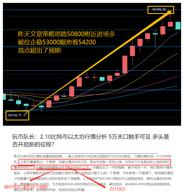 玩钱团队负责人:2.20比特币以太坊市场分析吸血市场中线目标6万已经接近,你跟随吗 玩钱团队负责人:2.20比特币以太坊市场分析吸血市场中线目标6万已经接近,你跟随吗