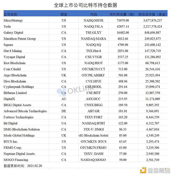 比特币市值突破万亿美金 这些机构都有哪些新动作？7