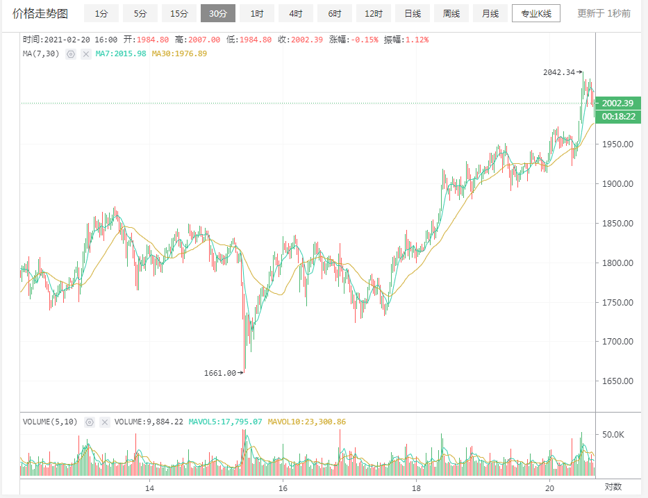 以太坊价格超过2000美元创历史新高1 以太坊价格超过2000美元创历史新高1